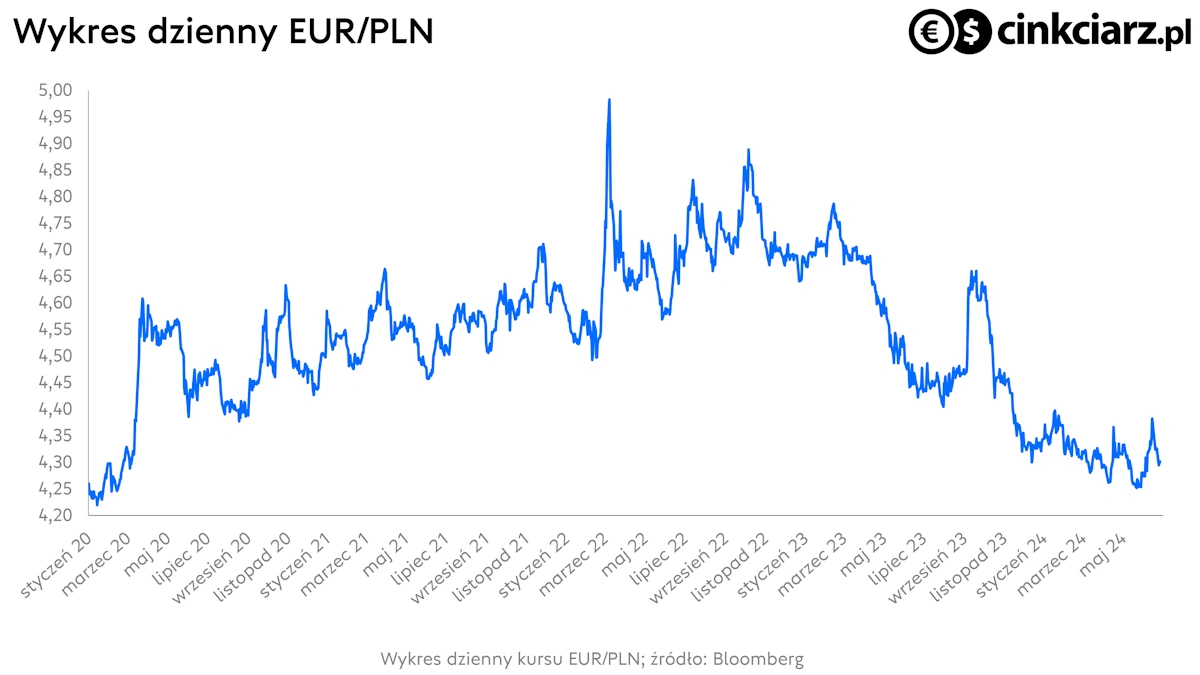 Kursy walut, wykres EUR/PLN; źródło: Bloomberg