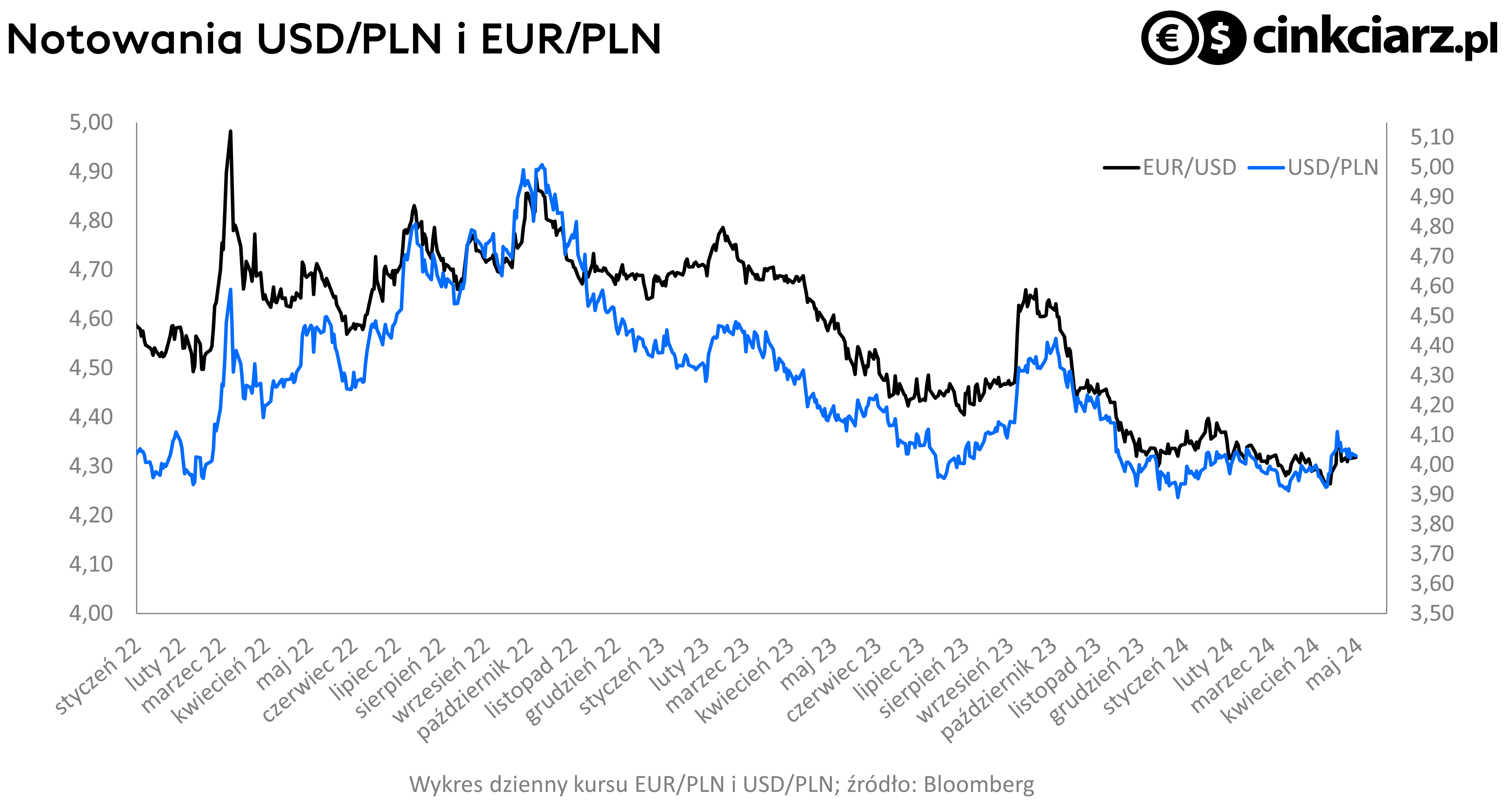 Kury walut: euro i dolar, EUR/PLN i USD/PLN; źródło: Bloomberg
