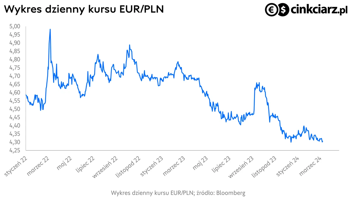 Kursy walut, kurs dolara i euro, wykres EUR/PLN; źródło: Bloomberg