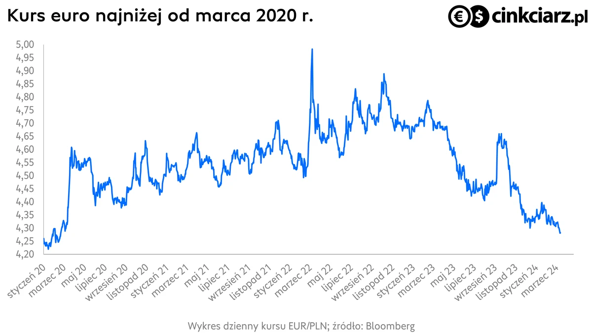 Kursy walut, kurs euro, wykres EUR/PLN;
źródło: Bloomberg