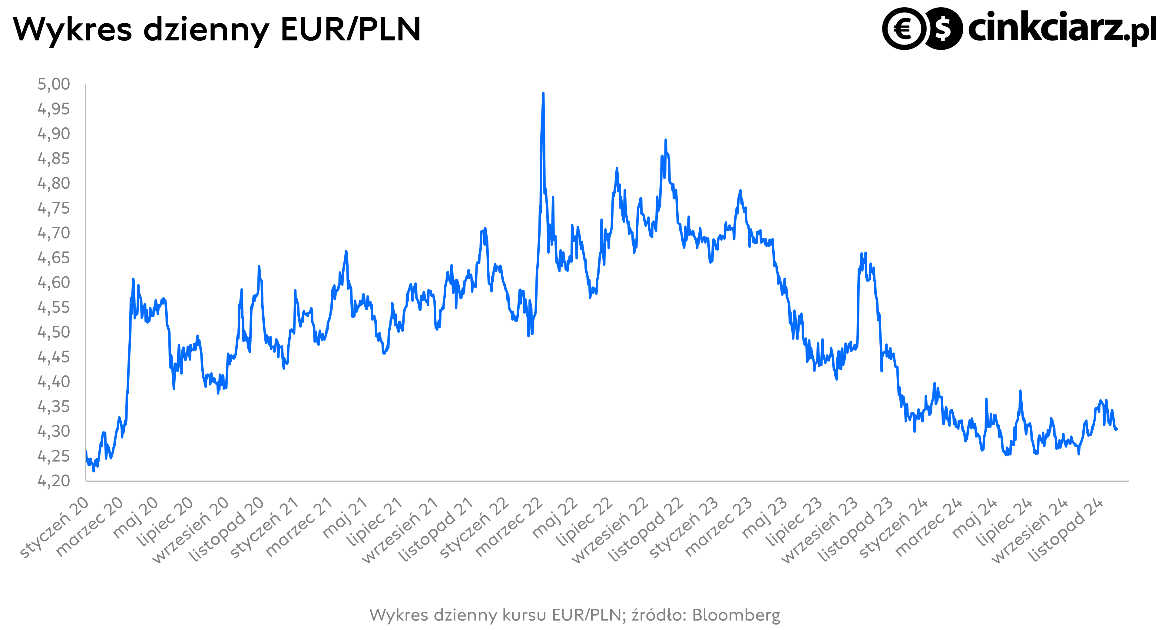 Kurs euro, zmiana wartości PLN do EUR do USD, wykres EUR/PLN; źródło: Bloomberg