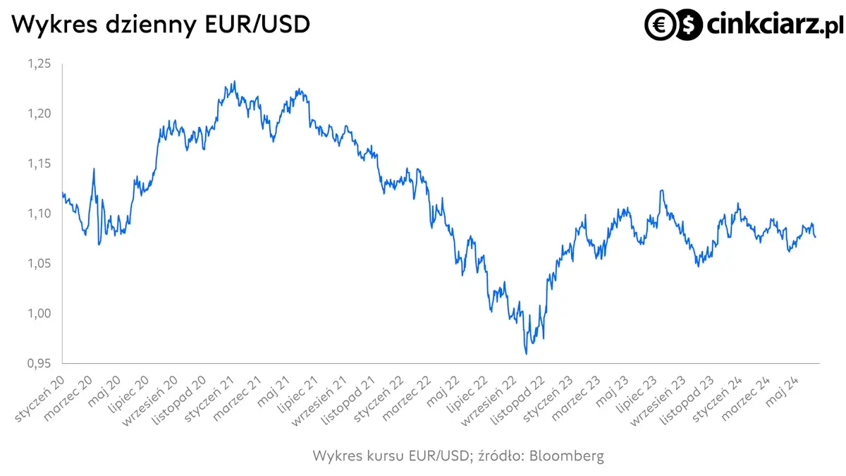 Euro do dolara, kurs EUR/USD; źródło: Bloomberg