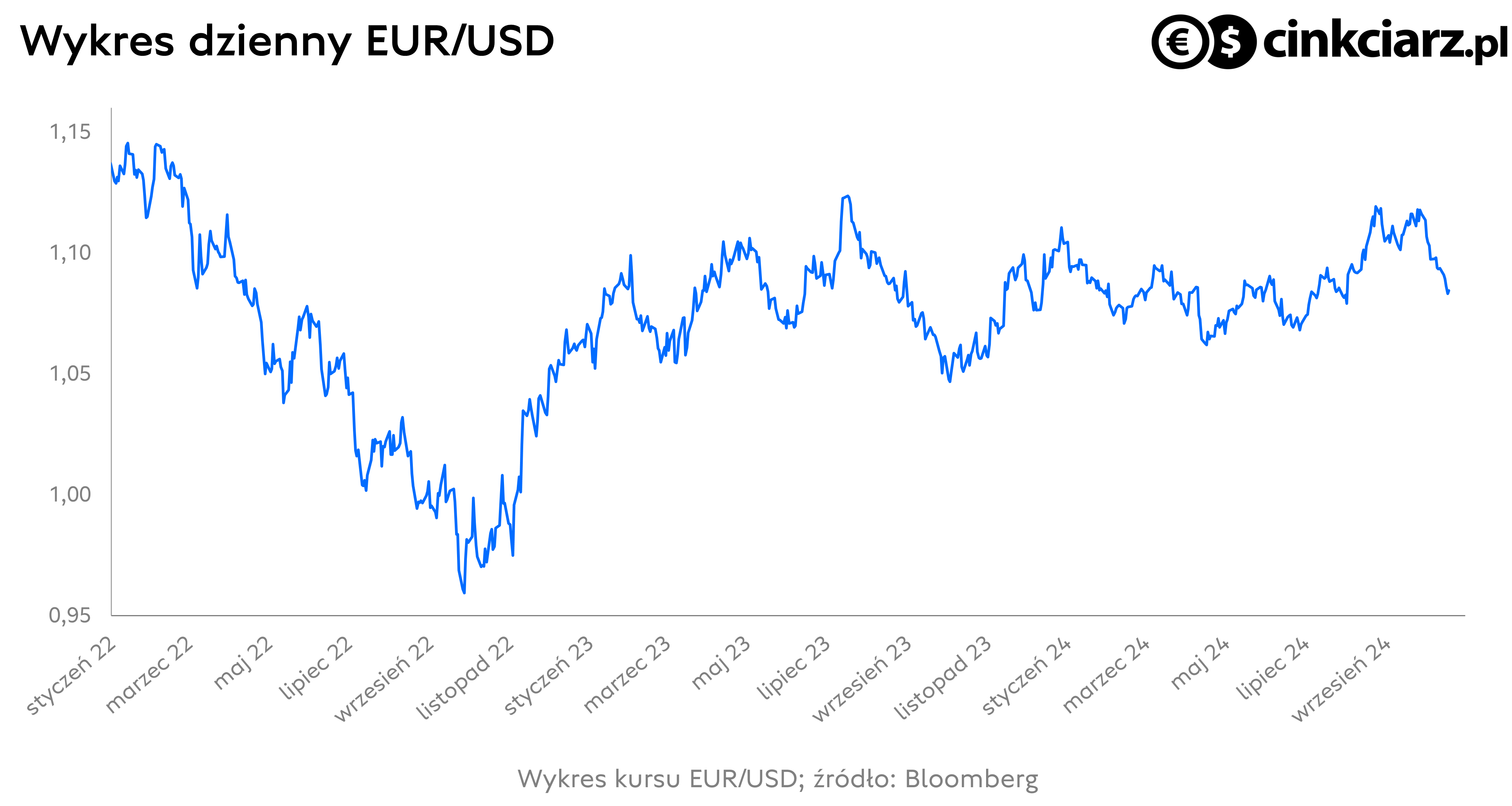 Kurs EUR do USD mógł wyczerpać potencjał do spadków; źródło: Bloomberg