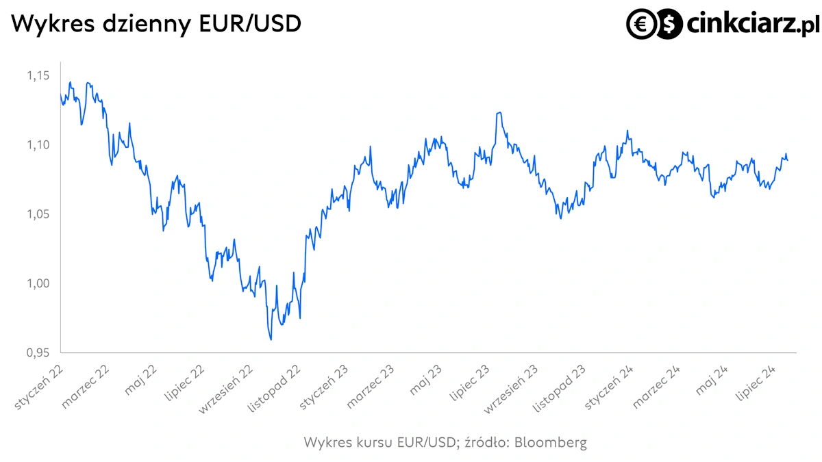 Kursy walut: dolar, euro. Wykres EUR/USD; źródło: Bloomberg