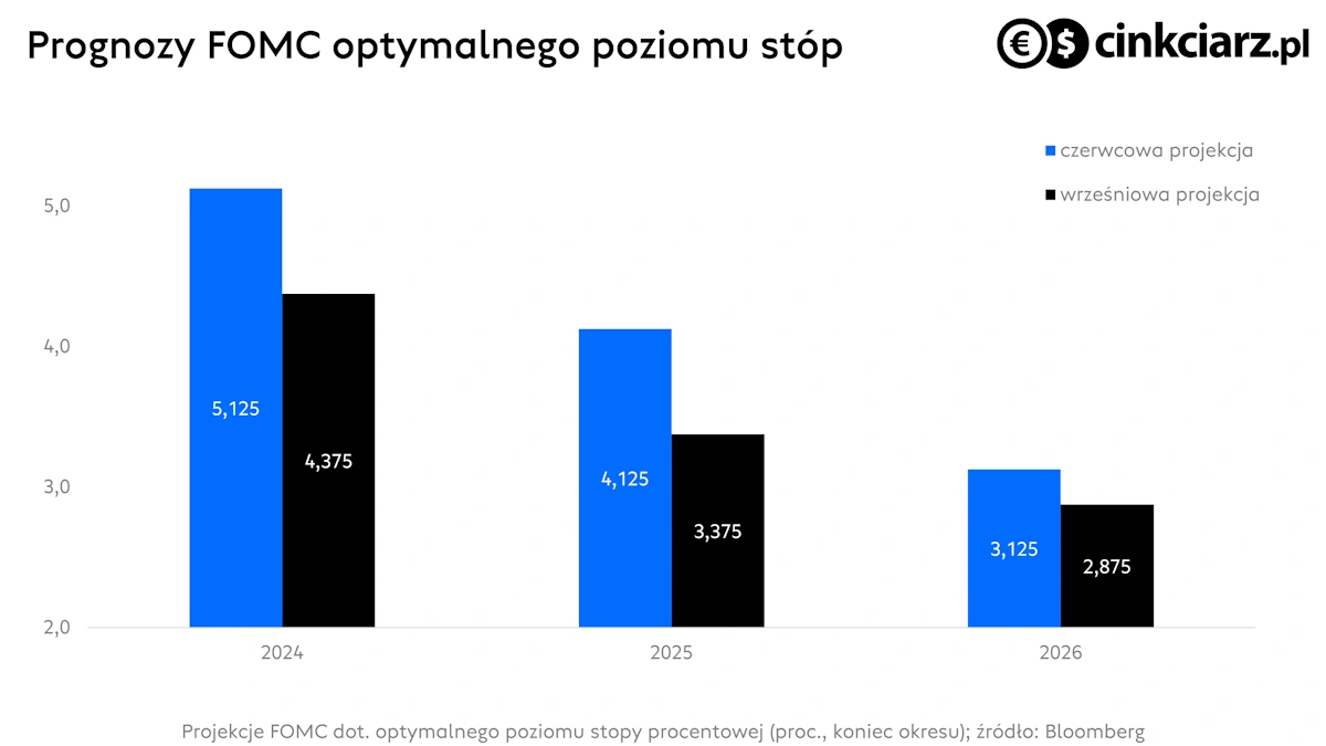 Polityka pieniężna Fed, projekcje stóp procentowych FOMC; źródło: Bloomberg