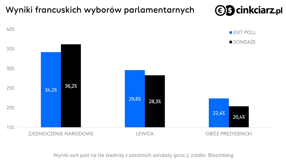 Exit poll po pierwszej turze francuskich wyborów; źródło: Bloomberg
