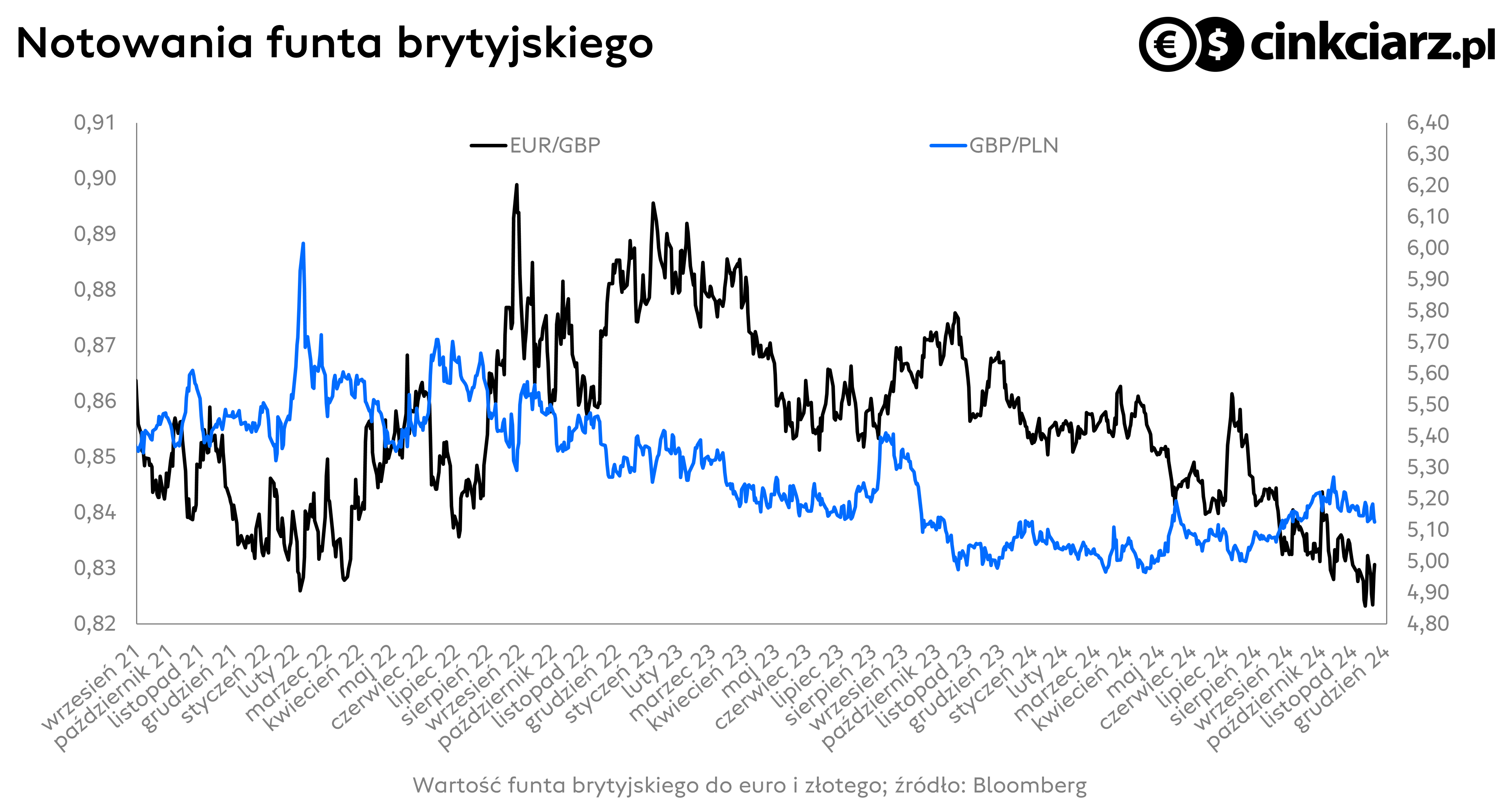 Kurs funta do euro i złotego: wykres EUR/GBP i GBP/PLN; źródło: Bloomberg