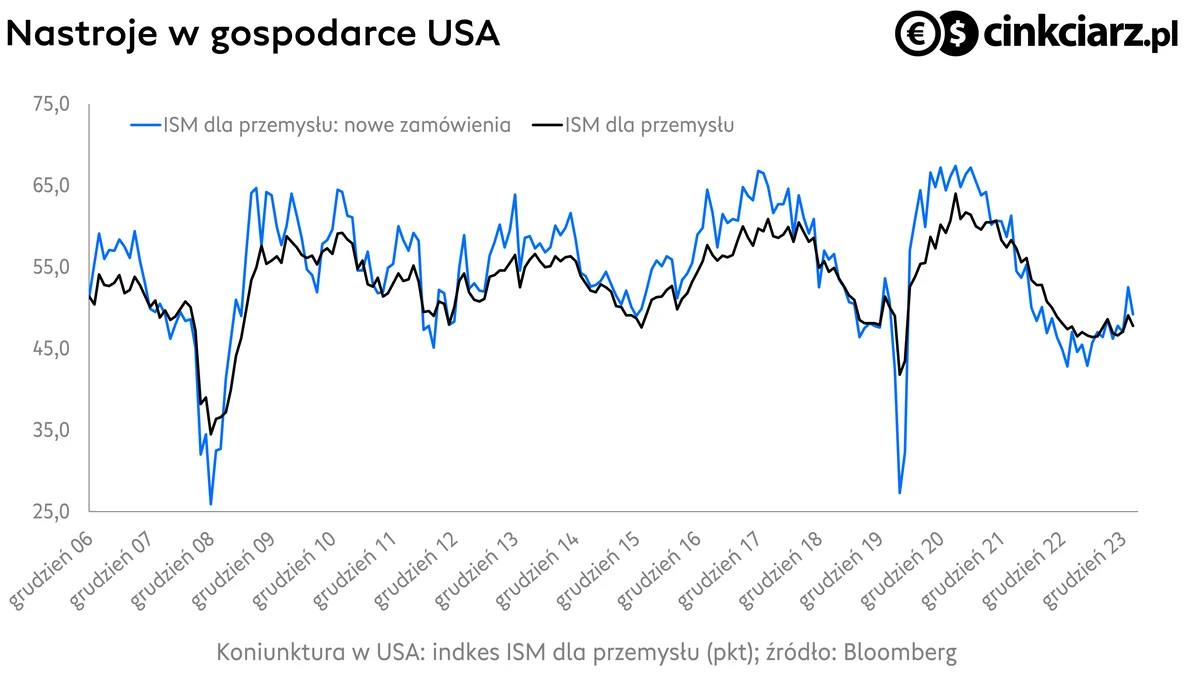 Gospodarka USA, nastroje w przemyśle, Manufacturing ISM; źródło: Bloomberg