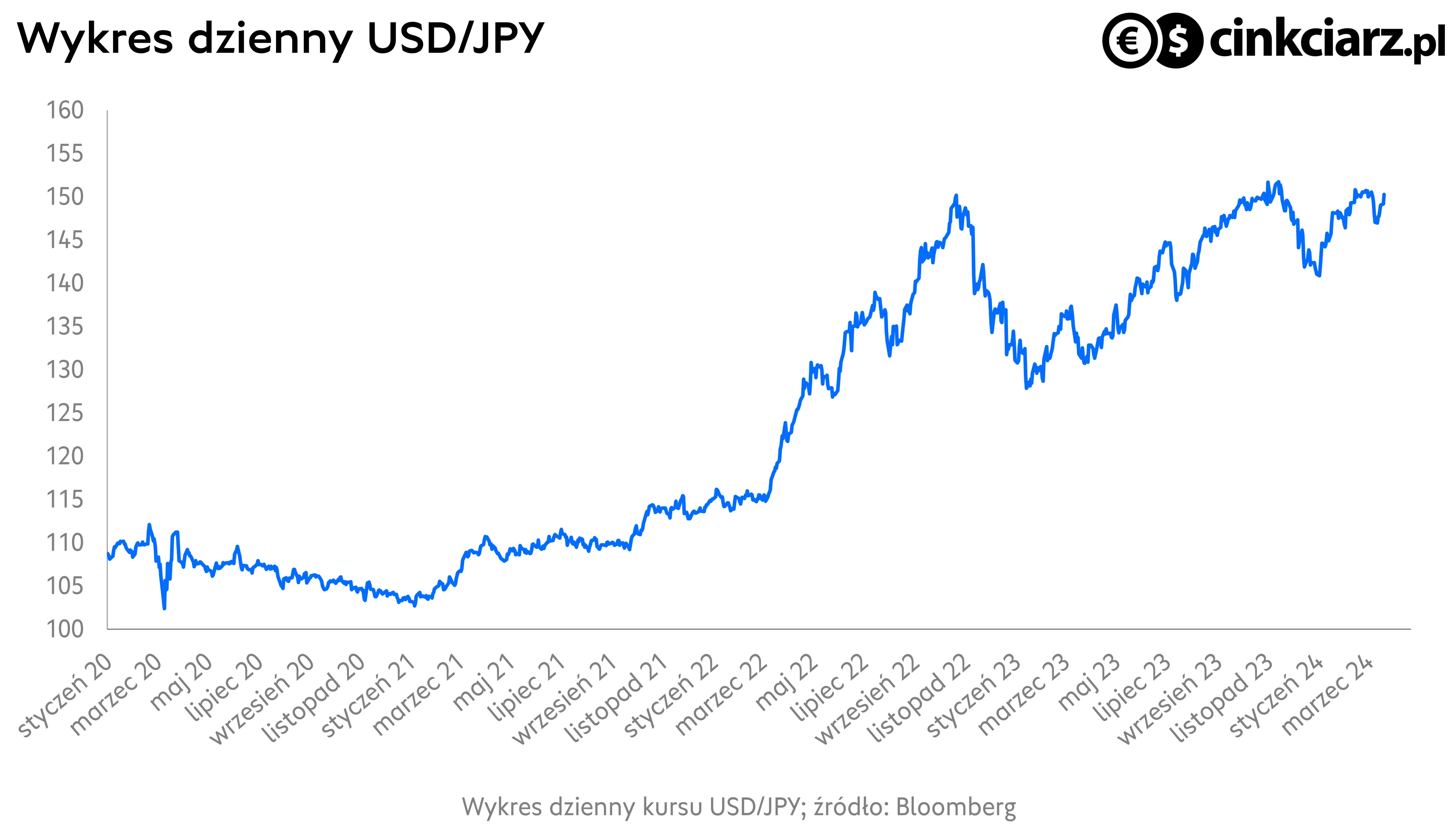 Kursy walut, kurs jena do dolara, wykres USDJPY (USD/JPY); źródło: Bloomberg