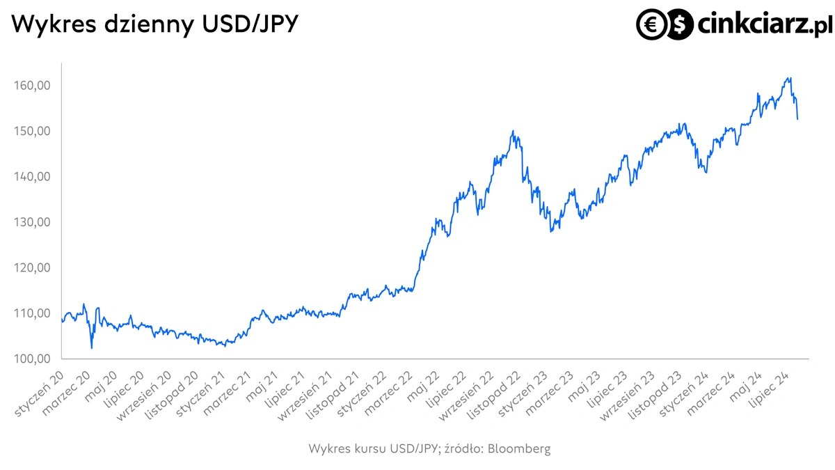 Kurs USD/JPY; źródło: Bloomberg