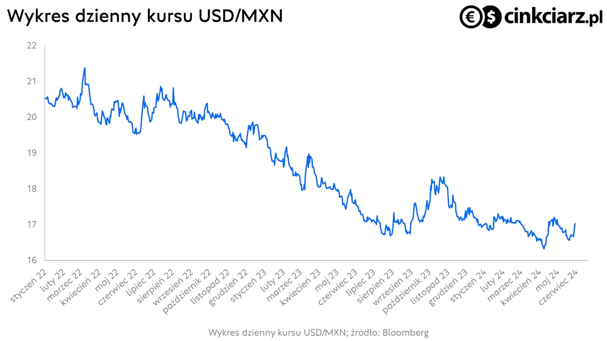 Peso meksykańskie, kurs i USD/MXN; źródło: Bloomberg