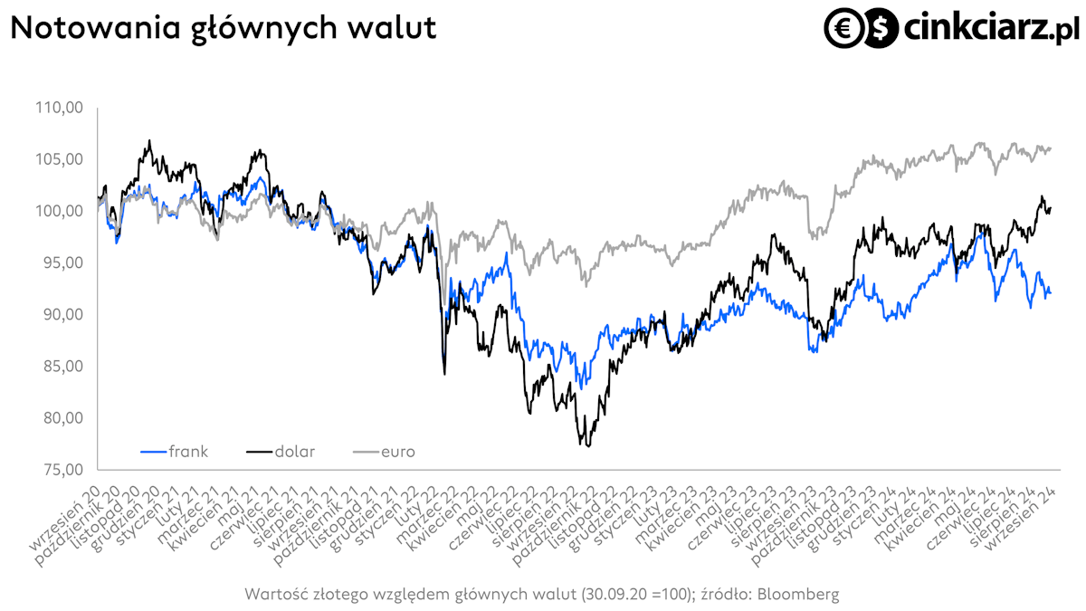 Kursy walut: złoty, euro, frank i dolar, CHF/PLN, EUR/PLN i USD/PLN; źródło: Bloomberg