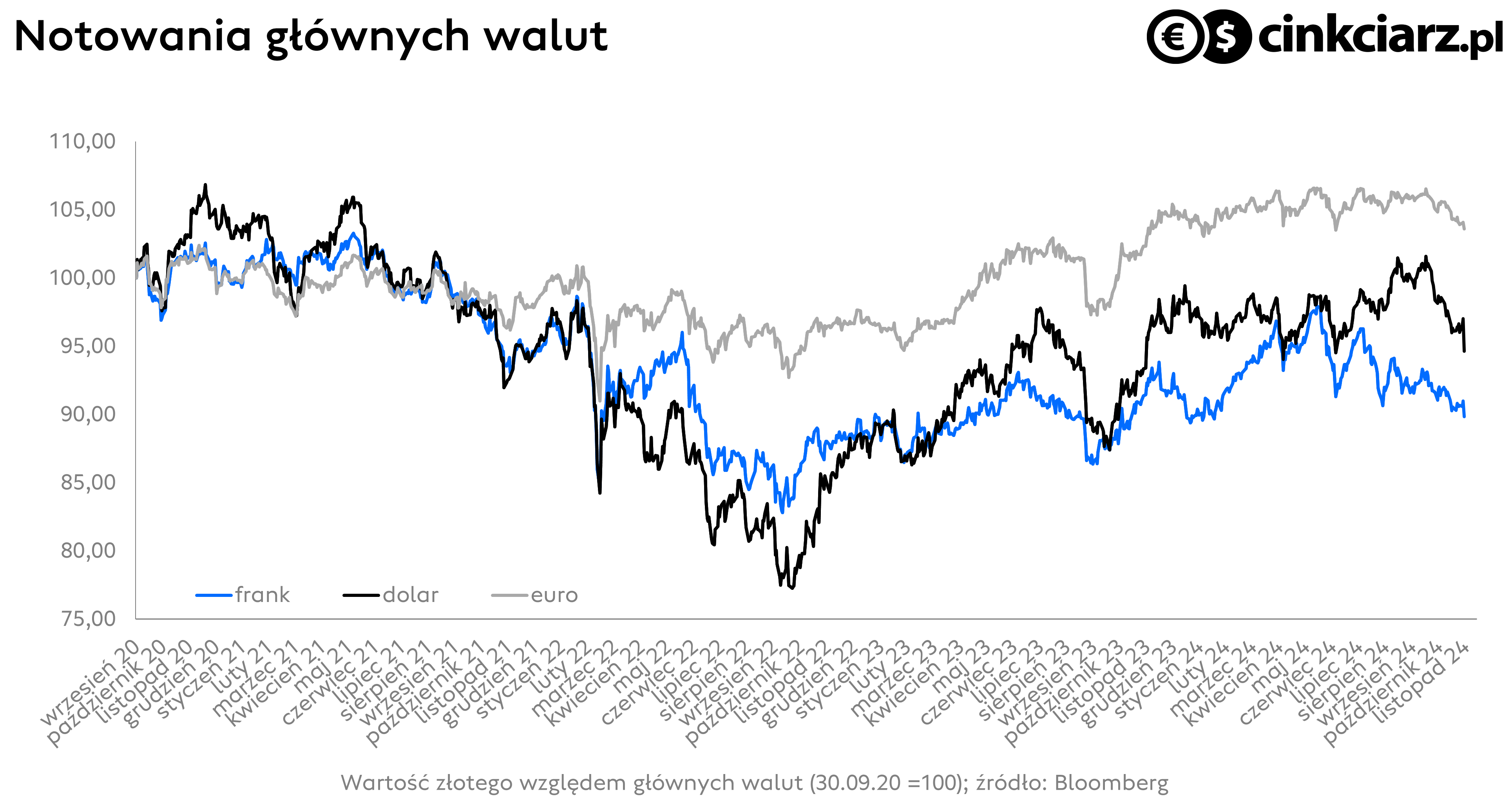 Kursy walut, zmiana wartości PLN do EUR, USD, CHF,; źródło: Bloomberg