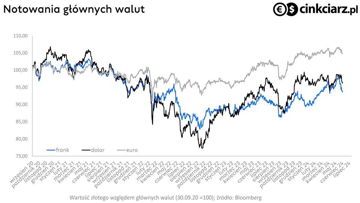 Złoty, kurs EUR/PLN, CHF/PLN i USD/PLN; źródło: Bloomberg