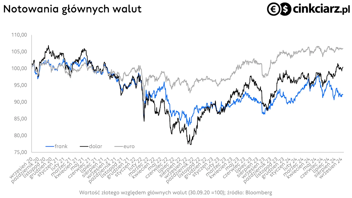 Kursy walut: złoty, euro, frank i dolar, CHF/PLN, EUR/PLN i USD/PLN; źródło: Bloomberg