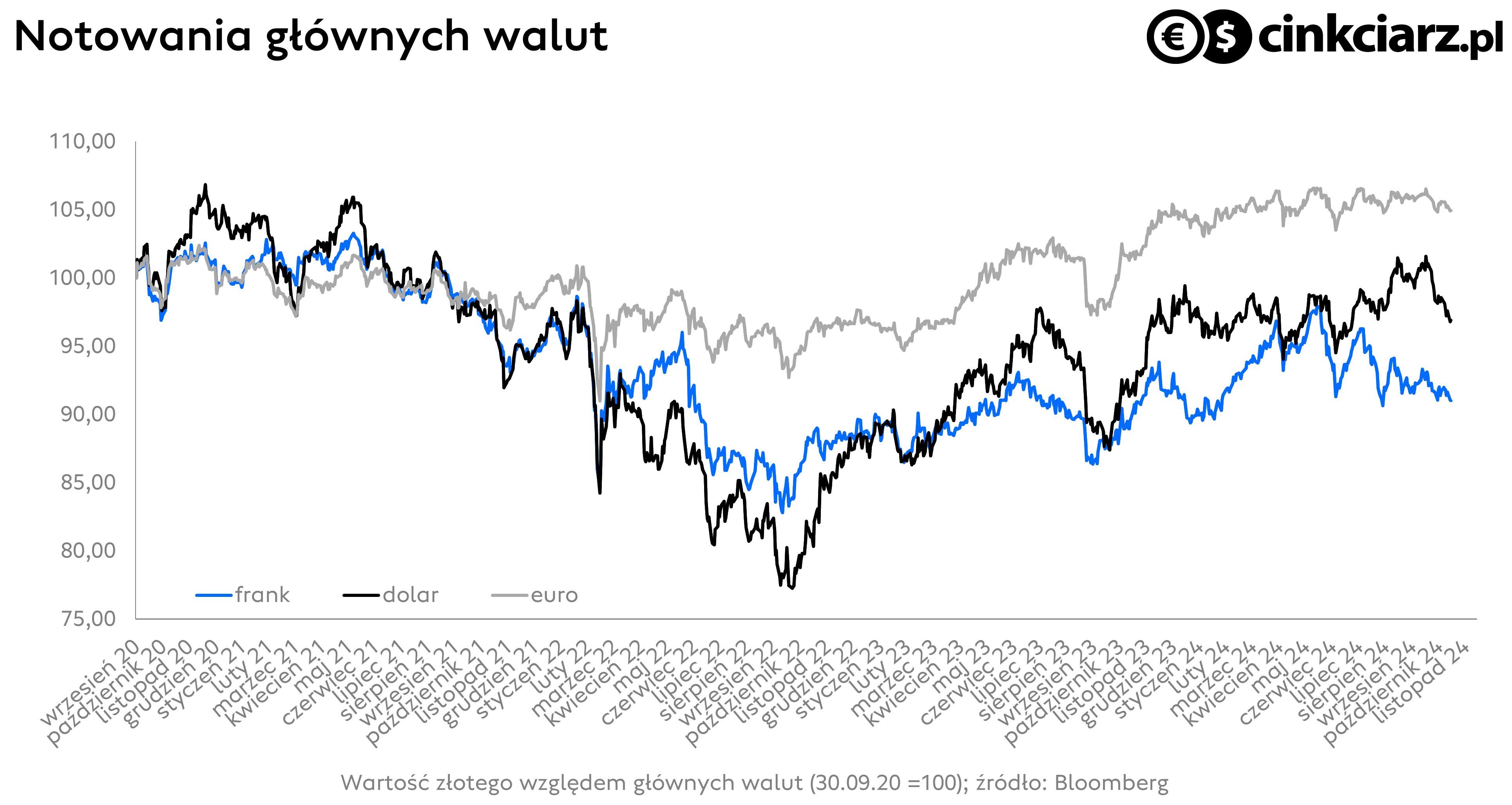 Kursy walut: kurs euro, dolara, franka, EUR/PLN, USD/PLN, CHF/PLN; źródło: Bloomberg