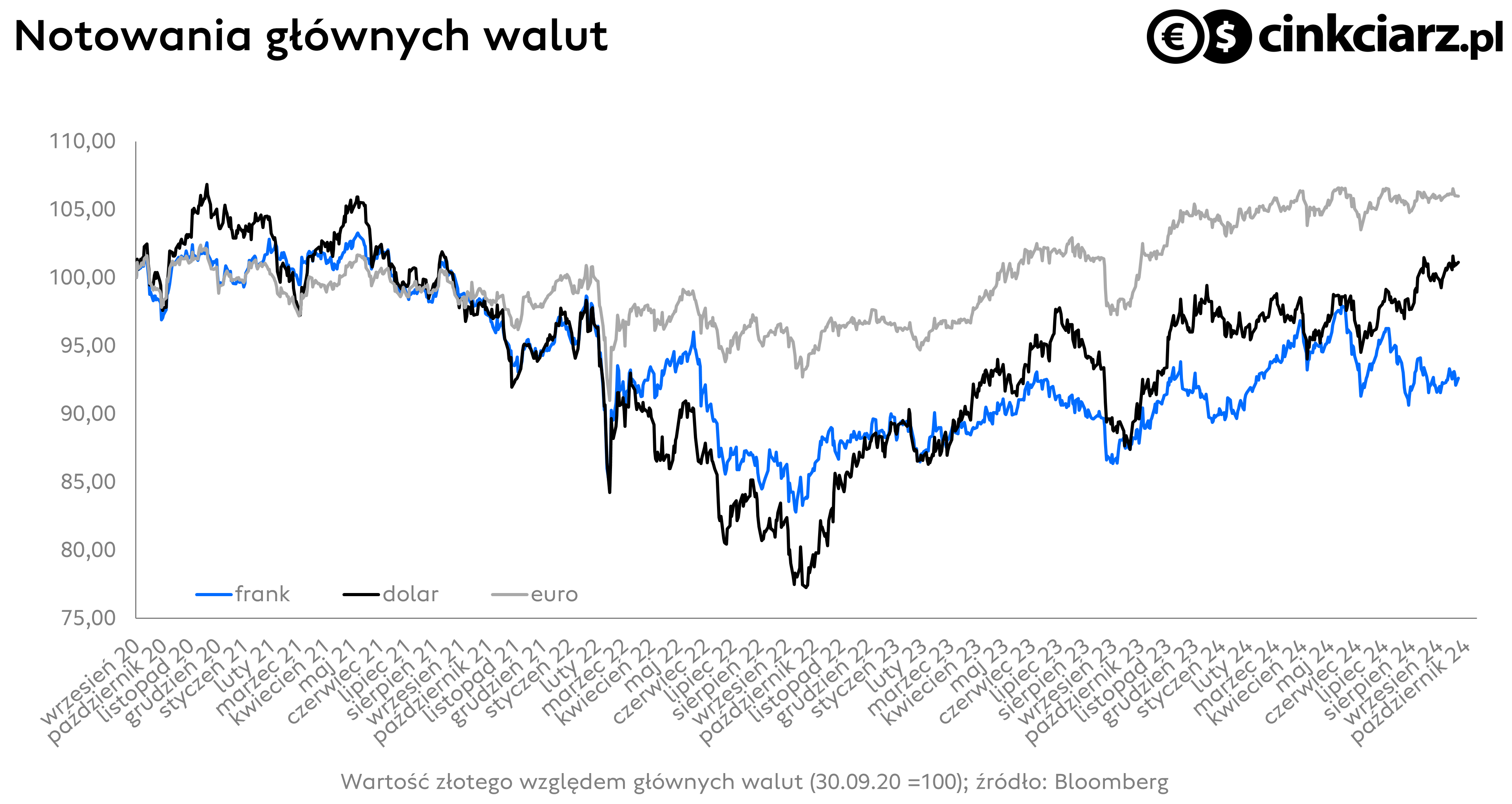 Kursy walut: złoty, euro, frank i dolar, CHF/PLN, EUR/PLN i USD/PLN; źródło: Bloomberg