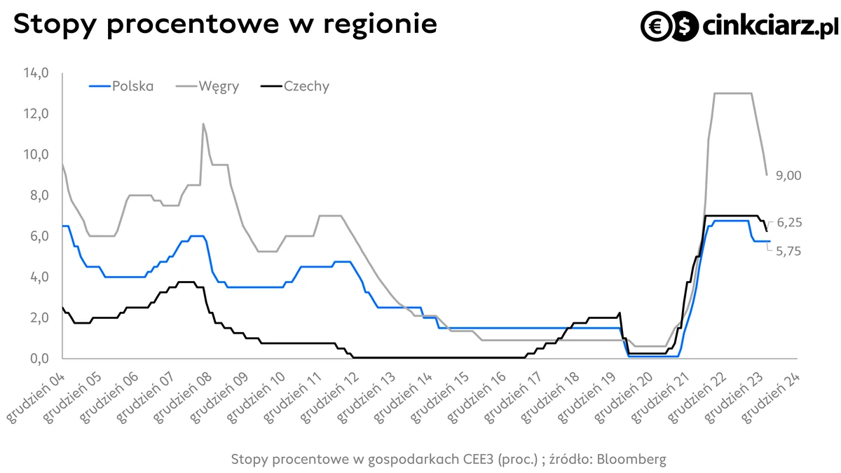 Stopy procentowe w Polsce i regionie CEE3; źródło: Bloomberg
