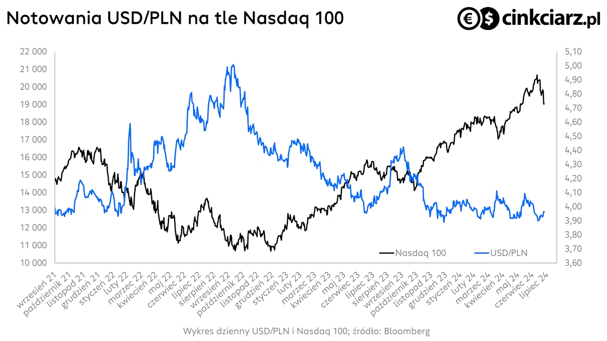 Kursy USD/PLN i NASDAQ 100; źródło: Bloomberg