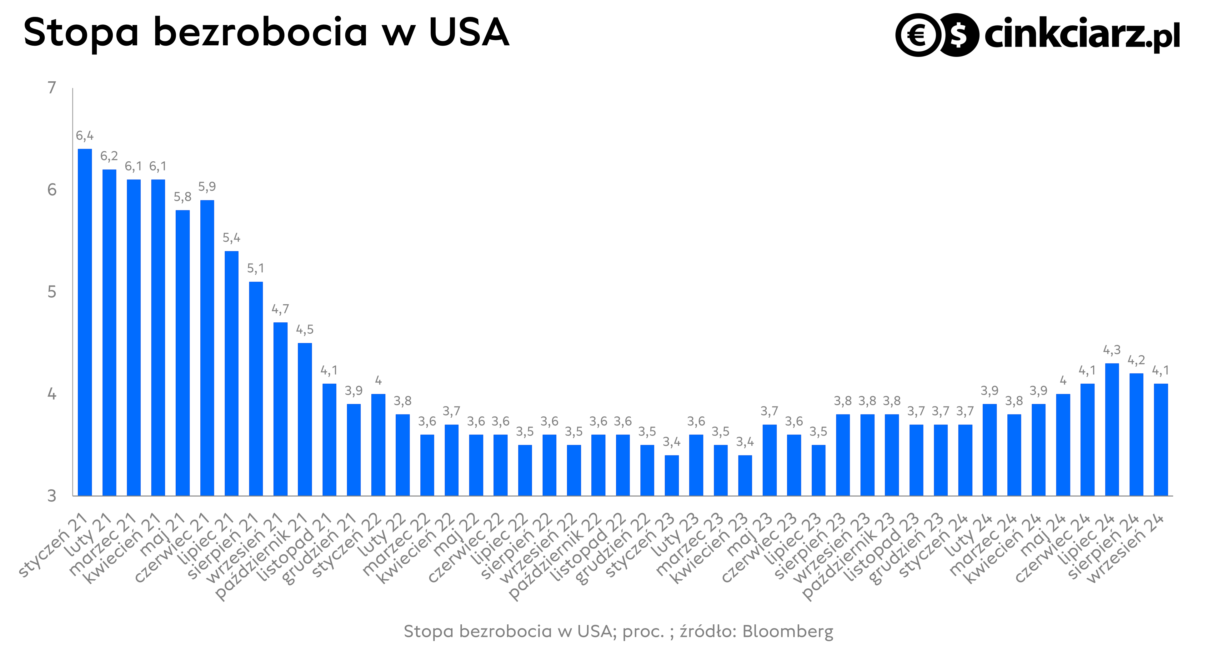 Rynek pracy USA, raport NFP, stopa bezrobocia; źródło: Bloomberg