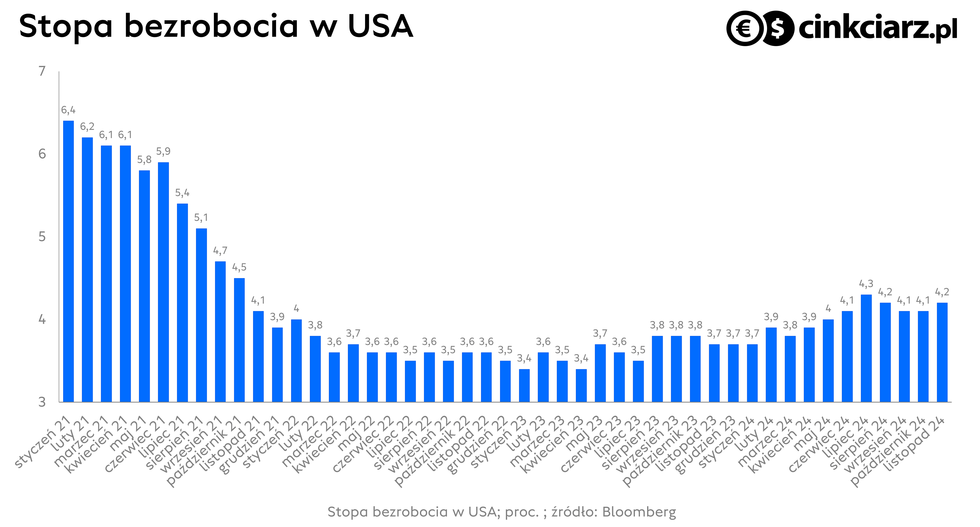 Rynek pracy USA, stopa bezrobocia w amerykańskiej gospodarce.; źródło: Bloomberg