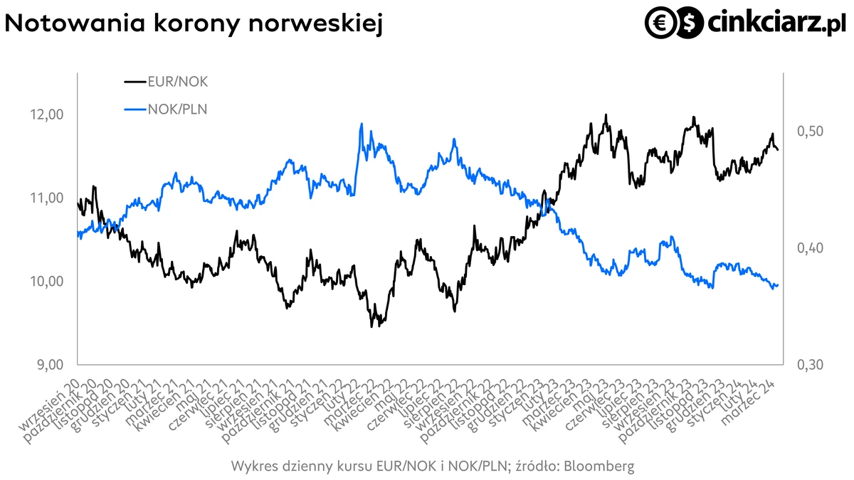 Kursy walut skandynawskich, korona norweska, EUR/NOK i NOK/PLN; źródło: Bloomberg
