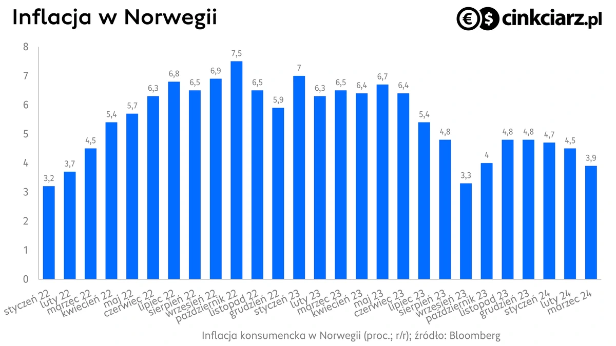 Inflacja CPI w Norwegii (proc; r/r); źródło: Bloomberg