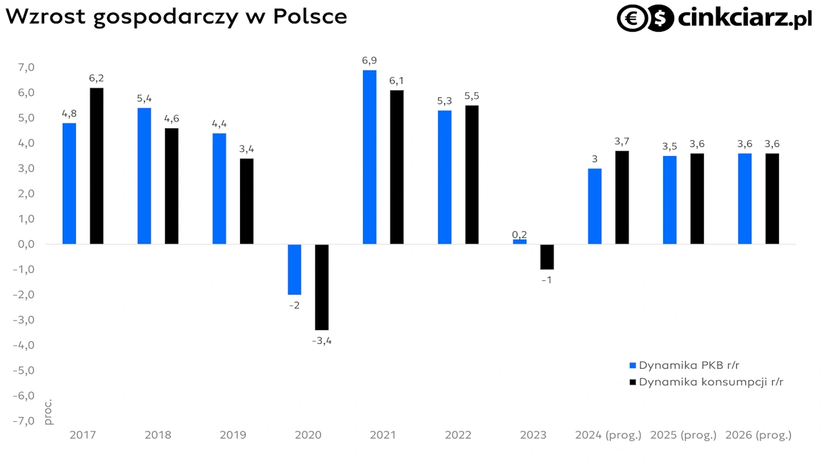 Dynamika PKB Polski; źródło: Bloomberg