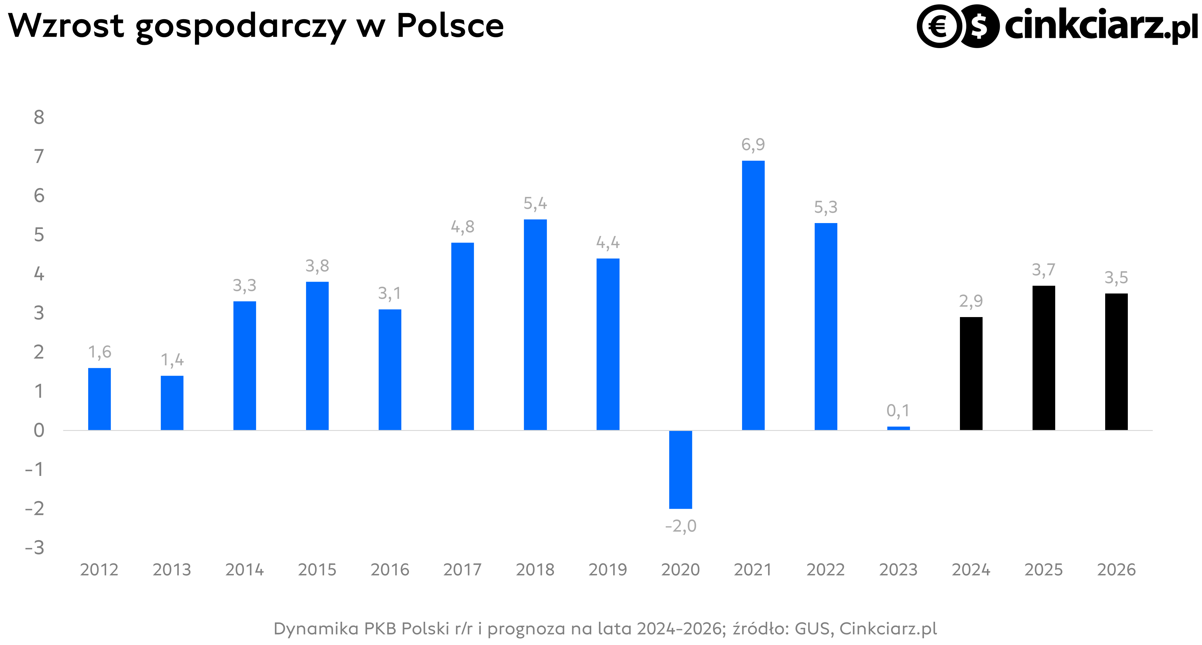 Wzrost gospodarczyw Polsce, dynamika PKB i jej prognozy do 2026 r.; źródło: Bloomberg