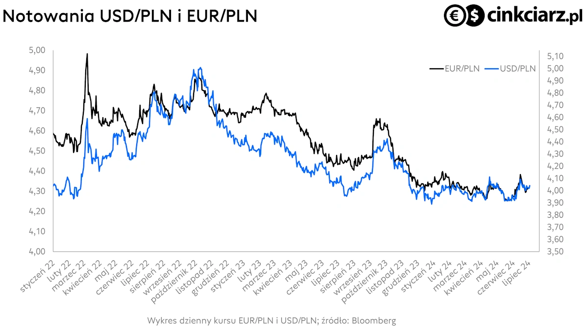 Kurs euro, kurs dolara, wykres EUR/PLN i USD/PLN; źródło: Bloomberg
