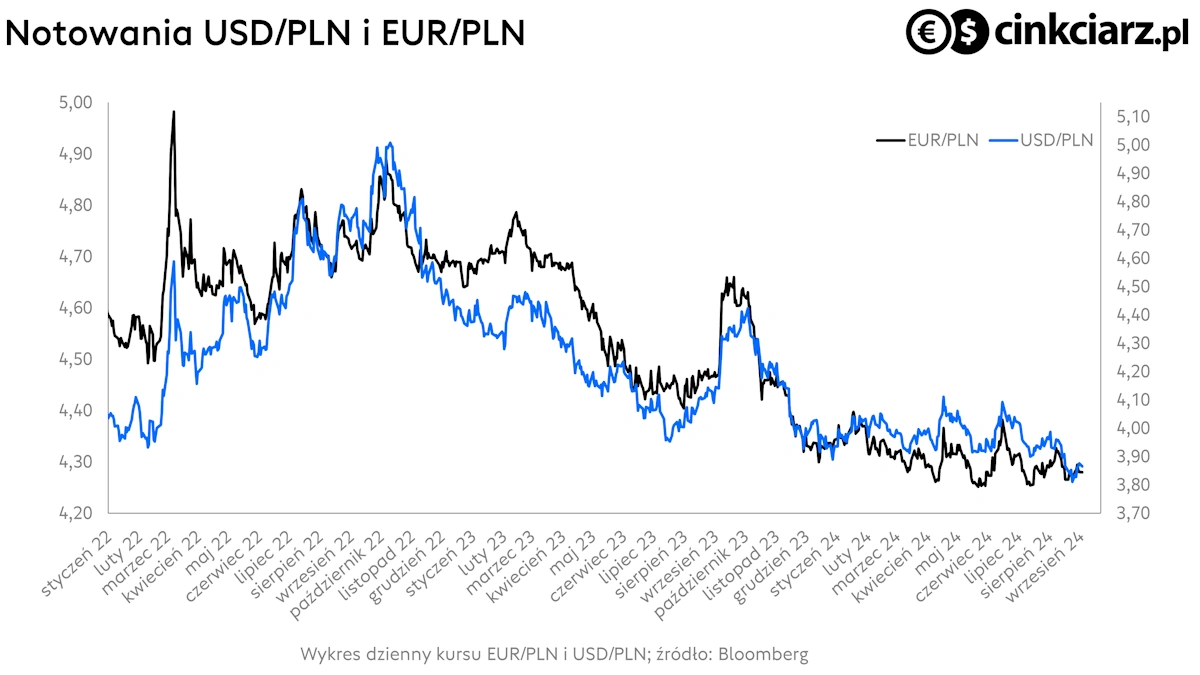 Kursy walut: złoty, euro i dolar, EUR/PLN i USD/PLN; źródło: Bloomberg