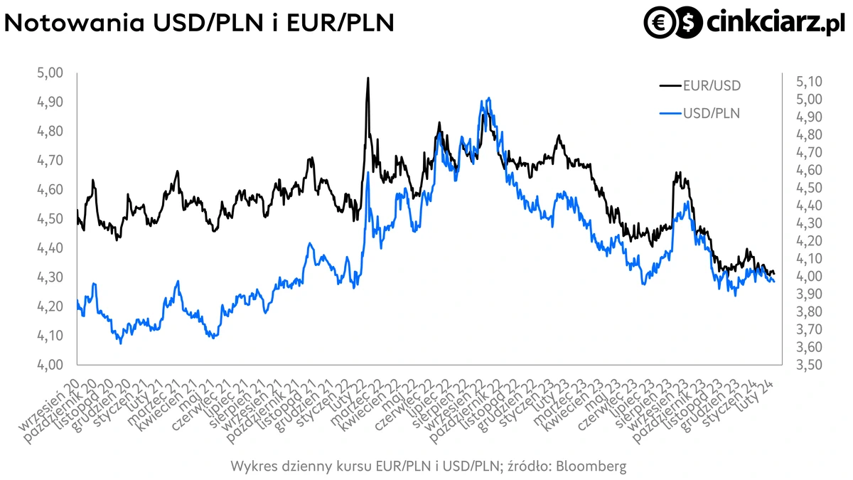 Kursy walut, kurs dolara i euro, wykres USD/PLN, EUR/PLN; źródło: Bloomberg