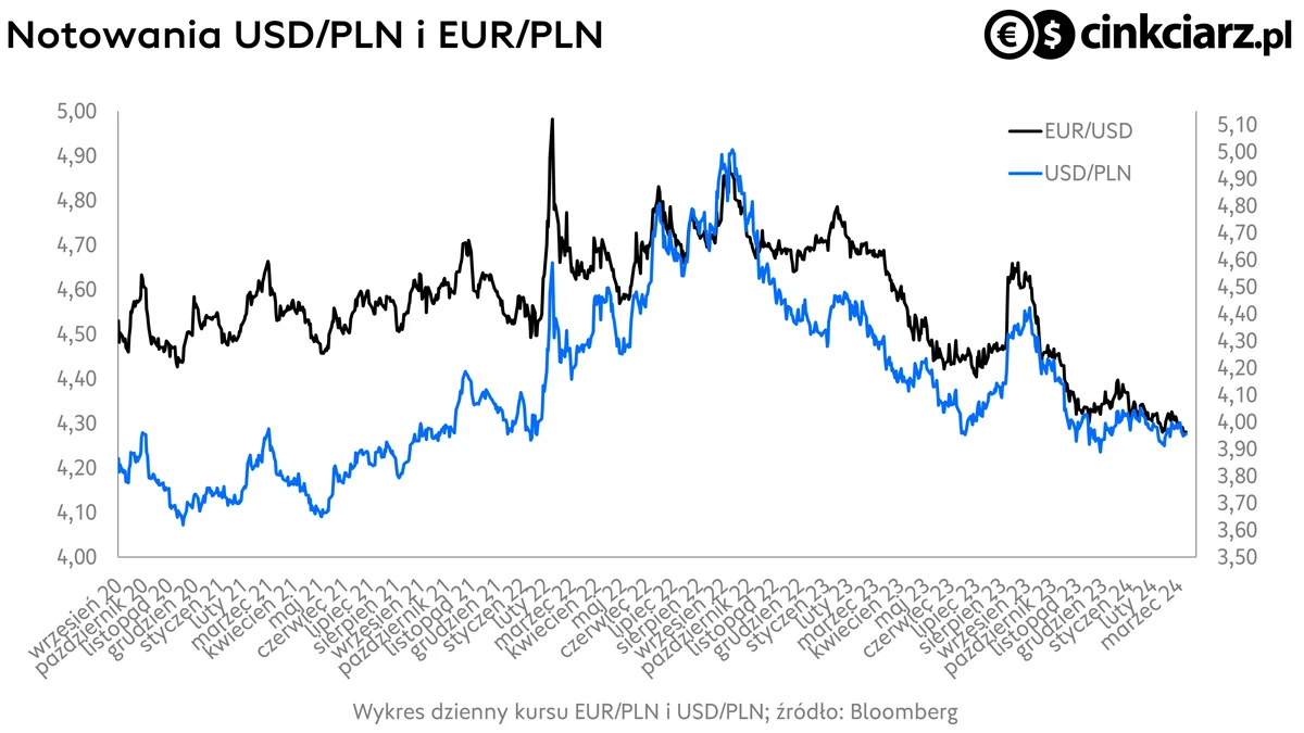 Kursy walut, złoty, kurs dolara i euro, EUR/PLN i USD/PLN; źródło: Bloomberg