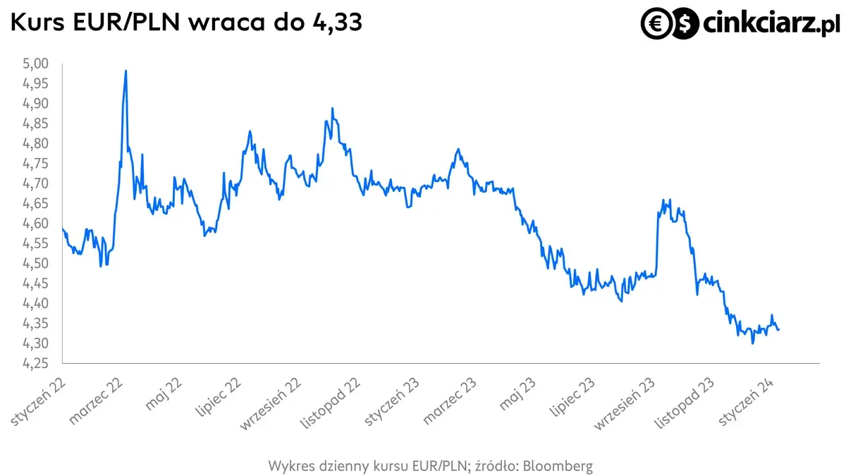 Kursy walut, kurs euro, wykres EURPLN; źródło: Bloomberg