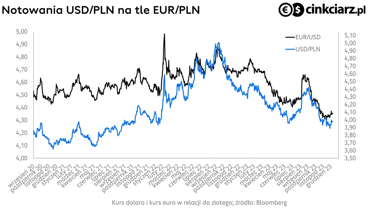 Kursy walut kurs euro, i kurs dolara, EUR/PLN i USD/PLN; źródło: Bloomberg