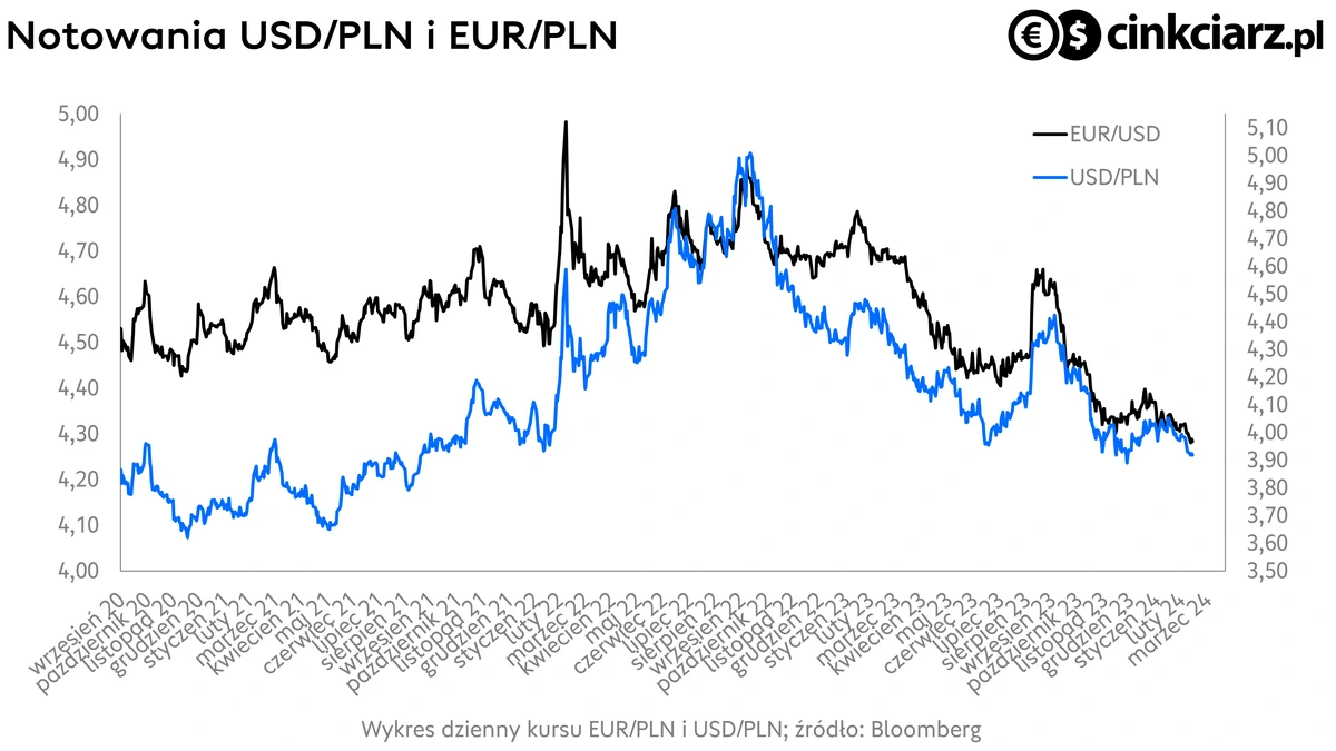 Kursy walut, kurs euro, kurs dolara, wykres EUR/PLN, USD/PLN; źródło: Bloomberg