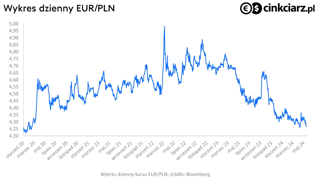 Kursy walut: kurs euro, EUR/PLN; źródło: Bloomberg