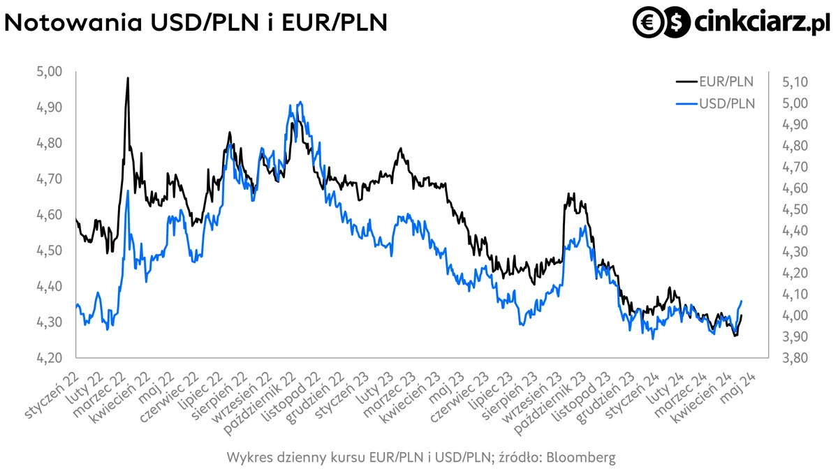 Kursy walut, złoty, kurs dolara i euro, EUR/USD i USD/PLN; źródło: Bloomberg