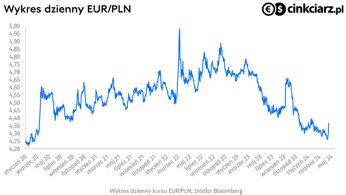 Kurs euro, EUR/PLN; źródło: Bloomberg