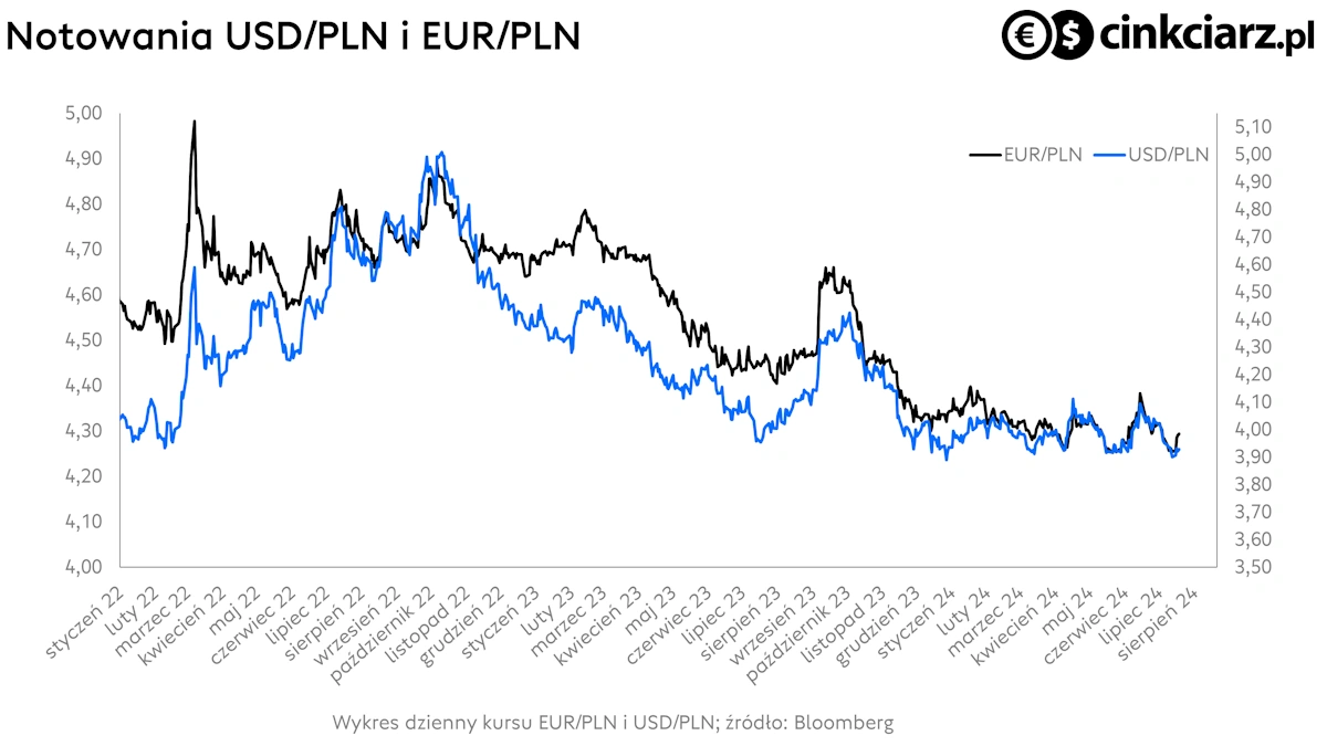 Kursy walut: dolar, euro. Wykres EUR/PLN, USD/PLN; źródło: Bloomberg