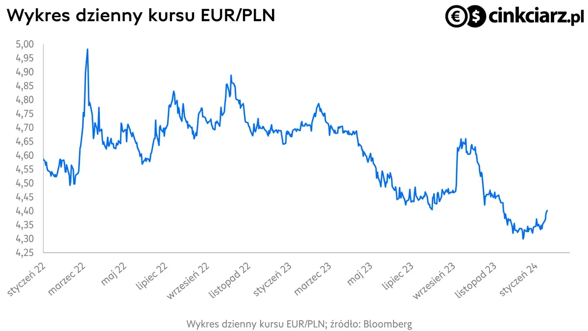 Kursy walut, , kurs euro, wykres EURPLN; źródło: Bloomberg
