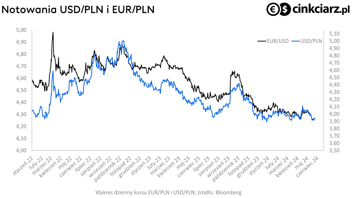 Kursy walut: euro i dolar, wykres EUR/PLN i USD/PLN; źródło: Bloomberg