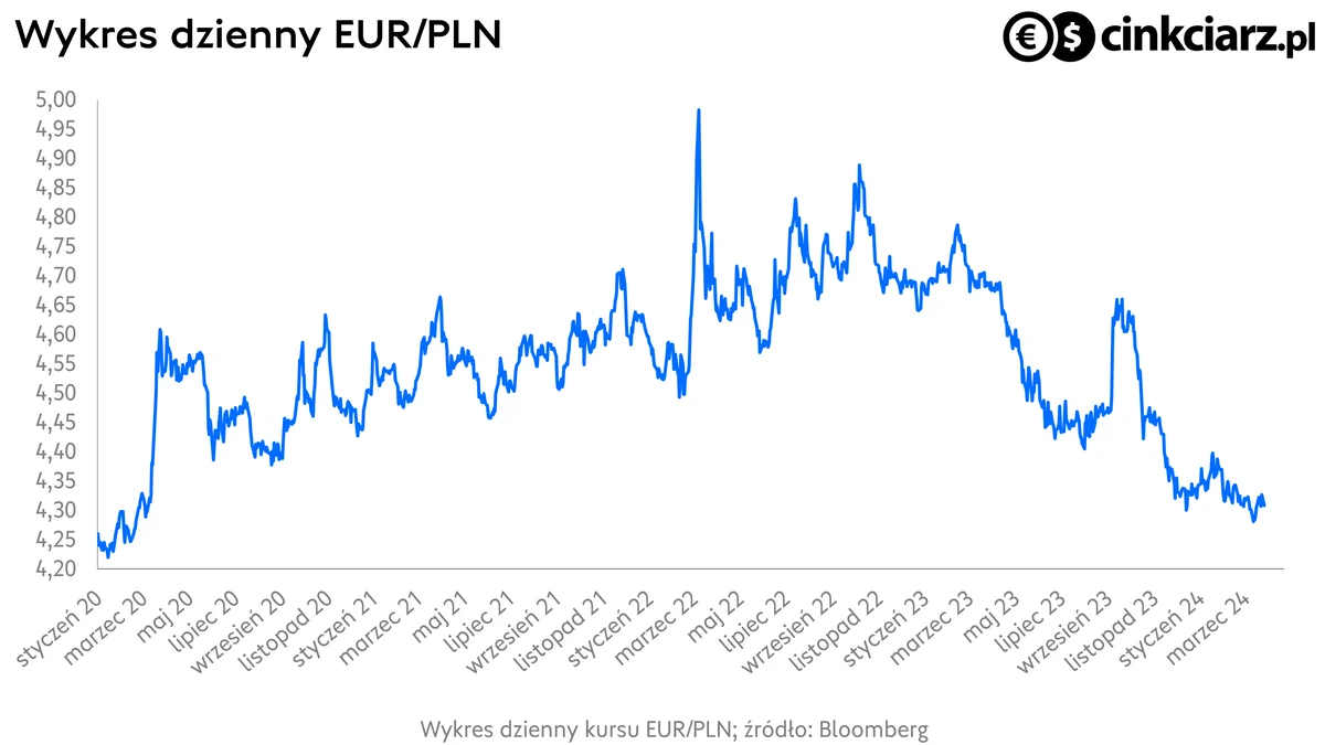 Kursy walut, kurs złotego do euro, wykres EURPLN (EUR/PLN); źródło: Bloomberg
