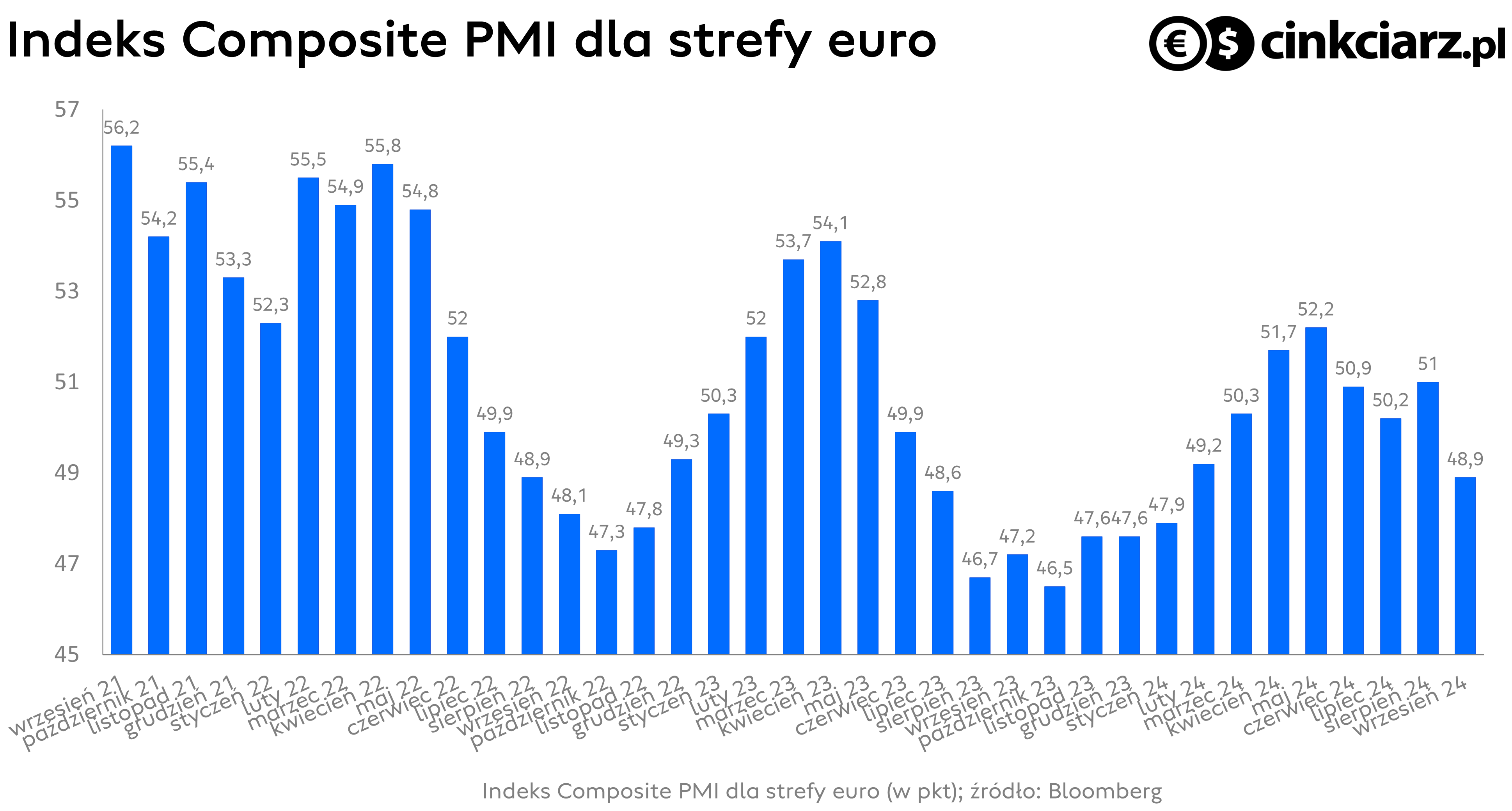 Nastroje w strefie euro, indeks Composite PMI; źródło: Bloomberg