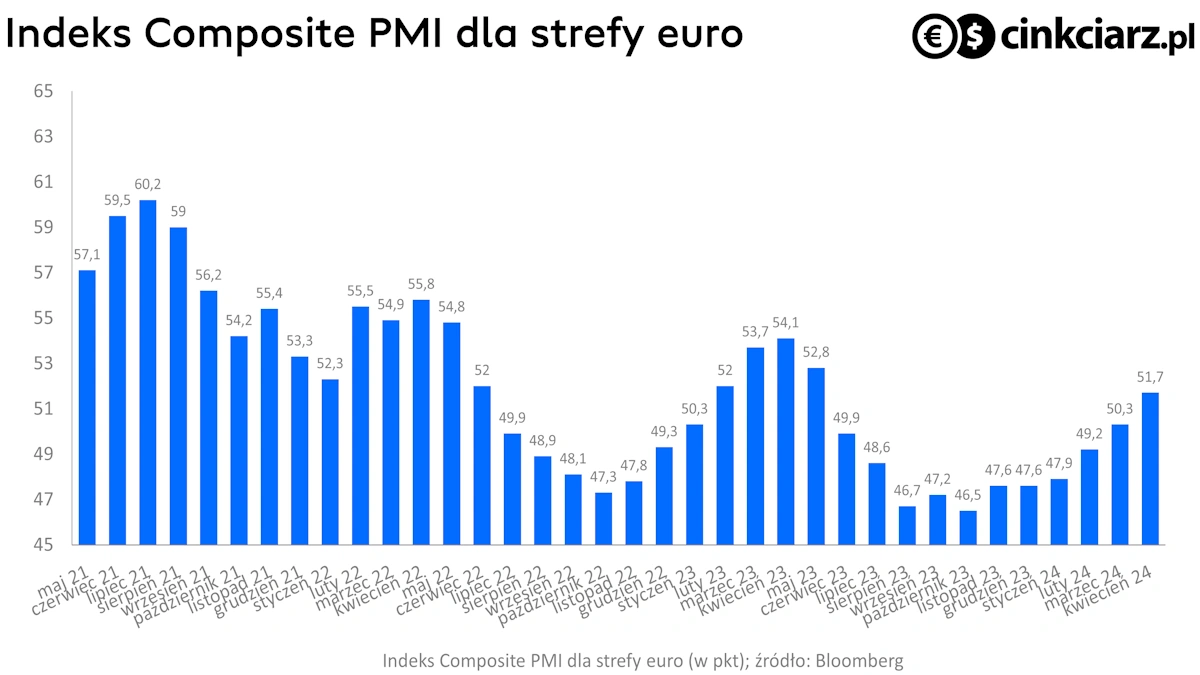 PMI Composite dla strefy euro; źródło: Bloomberg