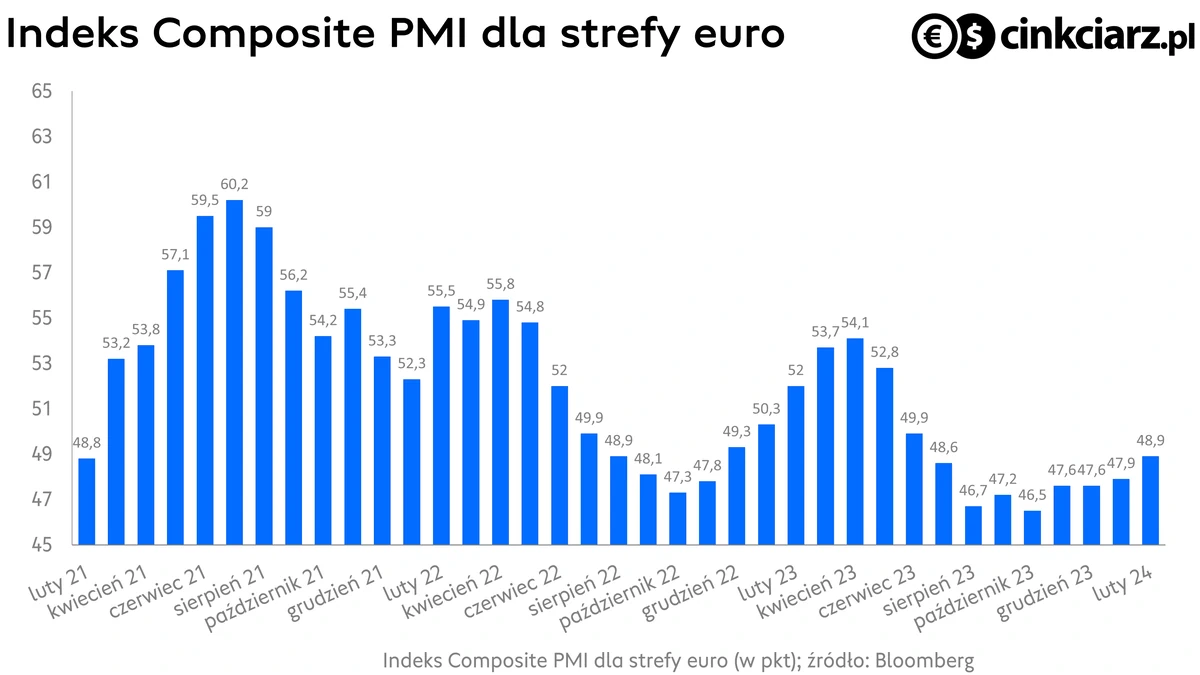 Composite PMI dla strefy euro, źródło: Bloomberg