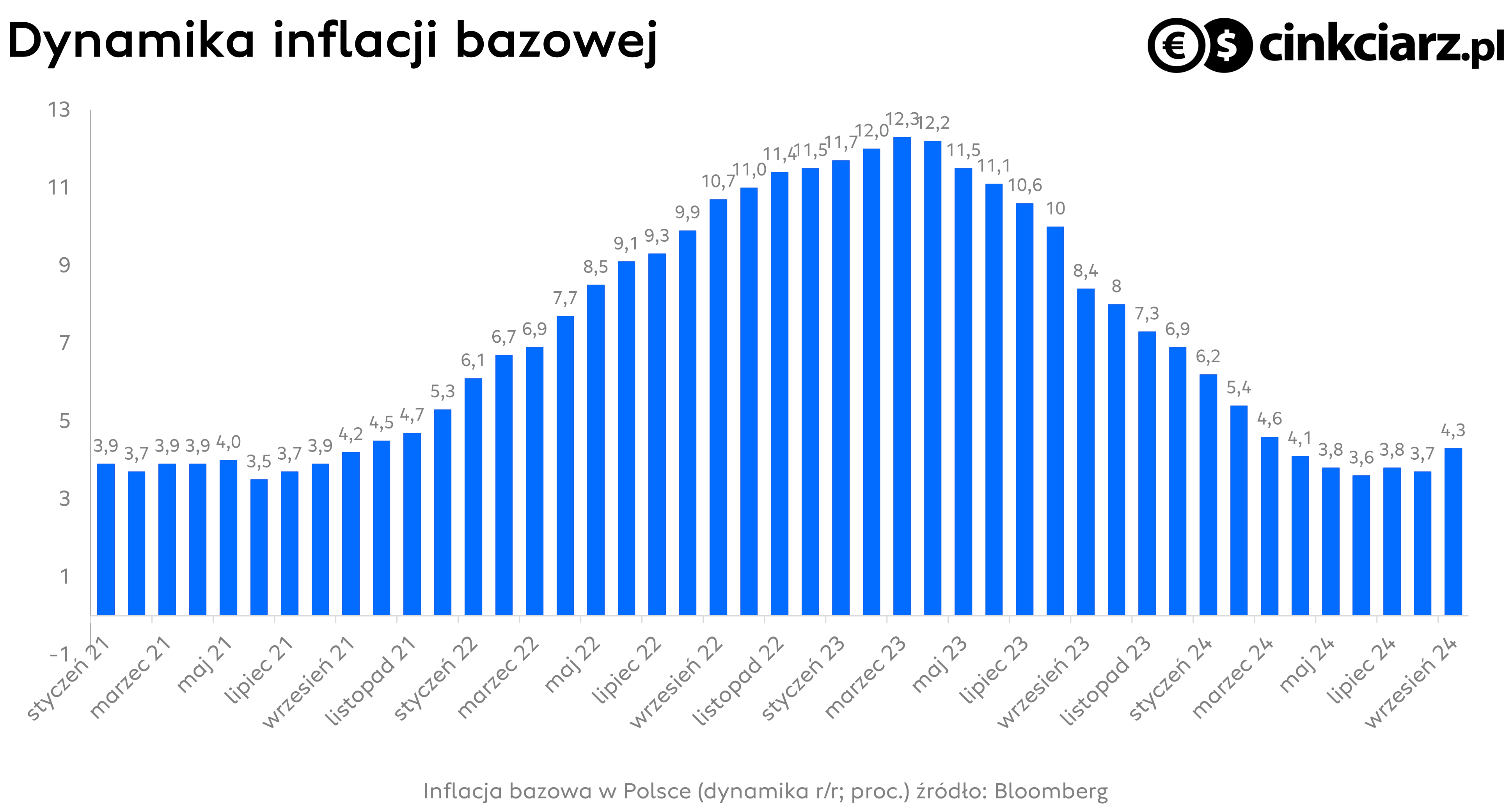  Kurs euro wraca nad 4,30 zł, dolar przed EBC kontynuuje stopniową zwyżkę; źródło: Bloomberg