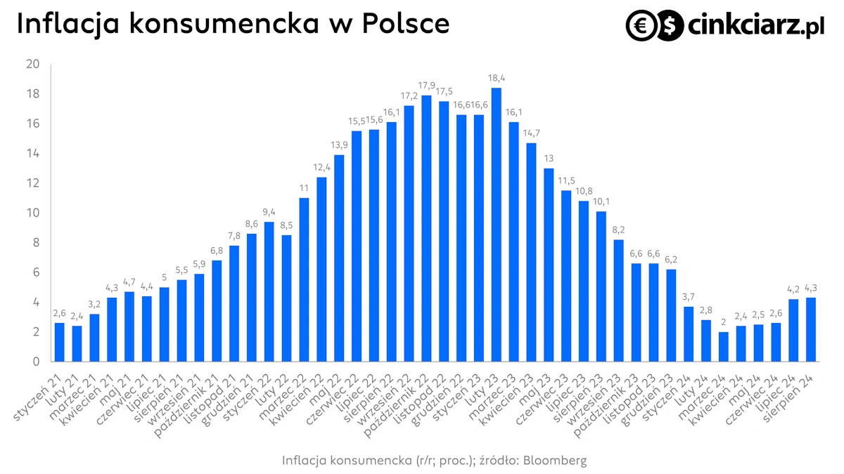 Inflacja konsumencka w Polsce, dynamika CPI r/r; źródło: Bloomberg