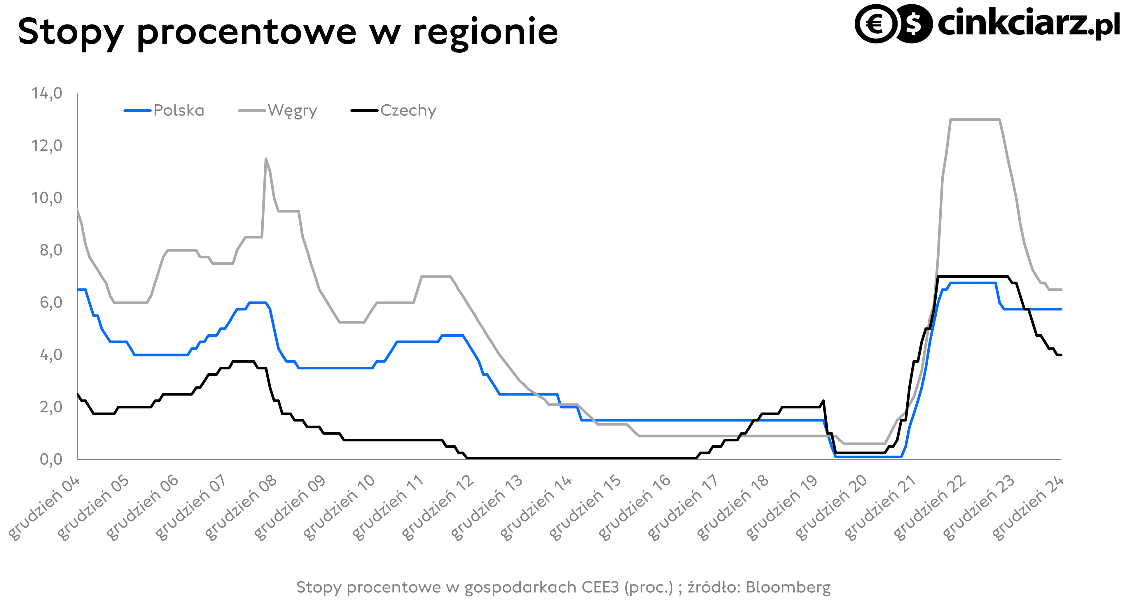 Stopy procentowe w Polsce, Czechach i na Węgrzech, USD/PLN; źródło: Bloomberg