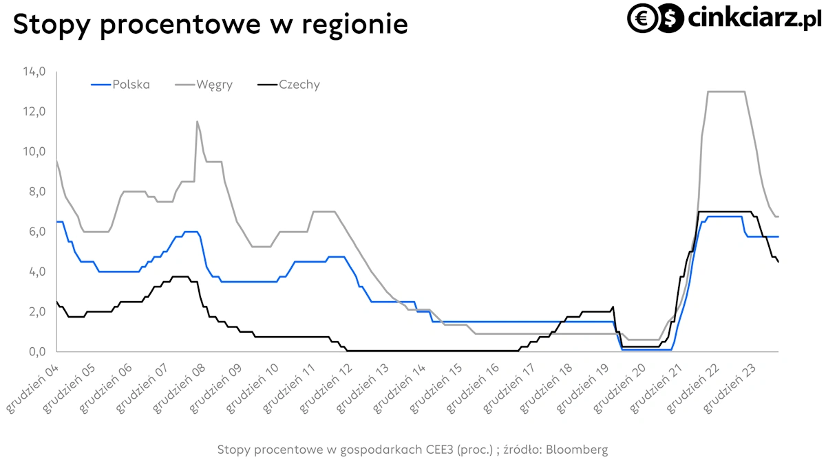 Stopy procentowe w regionie CEE3, polityka pieniężna NBP, CNB i MNB; źródło: Bloomberg